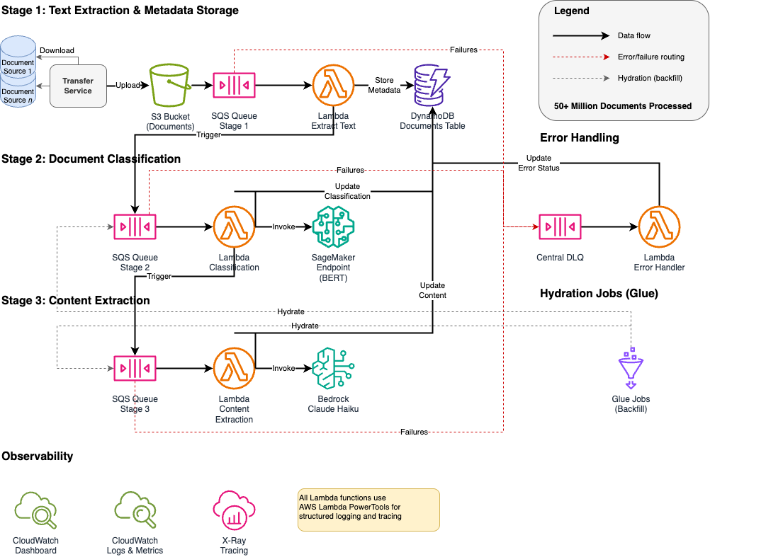IDP Architecture Diagram