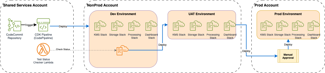 Deployment Pipeline Diagram