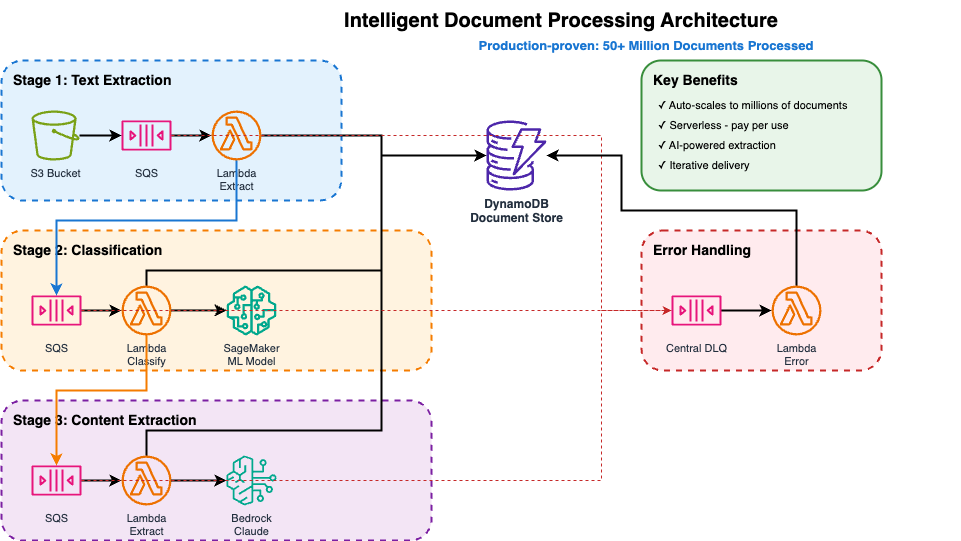 AWS Intelligent Document Processing Architecture